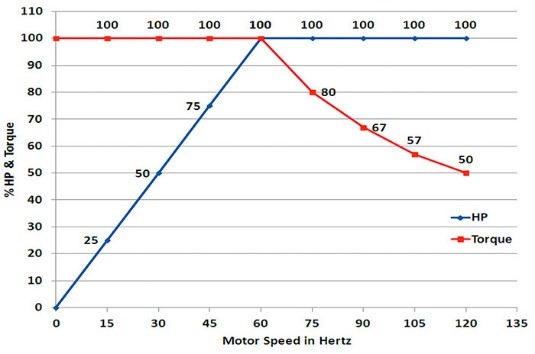 Why should we maintain a constant torque up to rated speeds in a